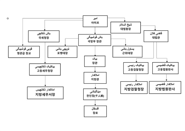 19세기 부하라 아미르국의 국가체계  19세기 말까지 중앙아에서 가장 강력했던 부하라 아미르국(1785-1920)은 모든 국정운영이 전제군주인 아미르를 중심으로 돌아가는 봉건적 체제를 유지했다. 반면 아프가니스탄은 자히르 샤 (1933-1973) 집권 말기인 1964년 상기의 부하라 아미르국과 같은 봉건적 지배구조를 개선하고 서구식 민주정치를 도입하려 노력했지만 파키스탄과 연계된 그의 친인척과 보수파에 의해 실각하고 말았다. 