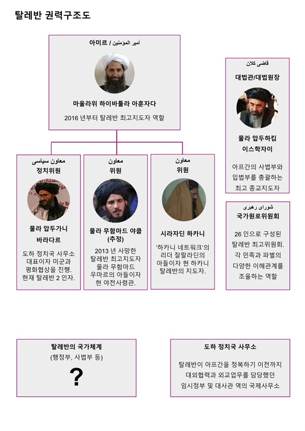 탈레반 권력구조도  탈레반 최고사령관 하이바툴라 아훈자다는 '아미르 울-무미닌(Amir al-mu'minin)'으로서 15일 수립된 아프가니스탄 이슬람 아미르국을 다스리게 된다. 앞으로 탈레반이 어엿한 국가체계를 갖추고자 어떤 방식으로 조직개편을 실시할 것인지가 초미의 관심사다. 과연 국제사회의 비판에 직면한 현재, 1996년의 예전 방식을 그대로 고수할 수 있을지 미지수이기 때문이다. 