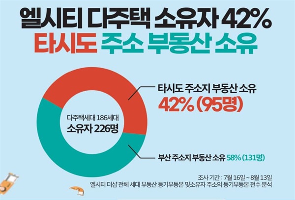  부산 초고층 아파트인 해운대구 엘시티의 전세대 등기부등본을 조사한 결과. 엘시티 1채 외에 다른 고가의 주택 등을 보유한 다주택자는 전체 882세대 중 21%를 차지했고, 또 이 가운데 42%는 타시도 사람이었다.