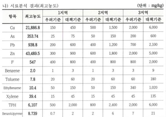 통영 신아조선소 부지 토양 시료분석 결과.