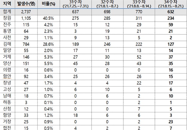  경남지역 코로나19, 7월 25~8월 21일 사이 최근 4주 동안 1주 간격 시군별 발생 현황