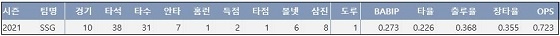  SSG 추신수 2021시즌 주요 기록 (출처: 야구기록실 KBReport.com)


