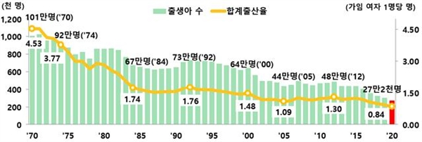 지난해 합계출산율이 0.84명으로 역대 최저를 기록했다.