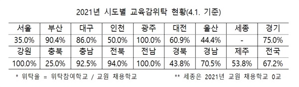 2021년 시도별 교육감위탁 현황으로, 교육부 자료 재구성