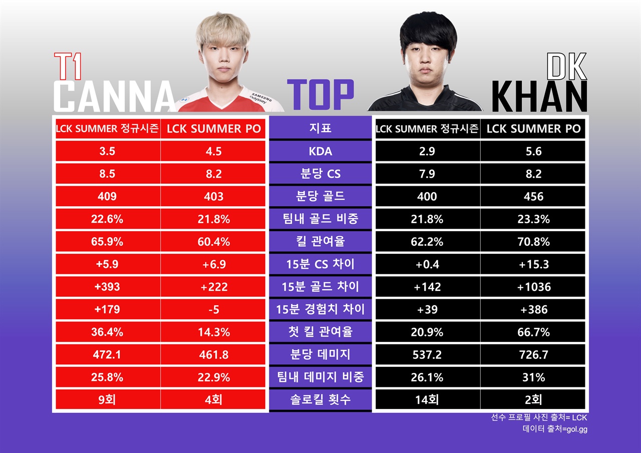 TOP 라이너 비교 28일 열리는 2021 LCK 서머시즌 결승전에서 칸나와 칸이 탑에서 맞대결을 펼친다