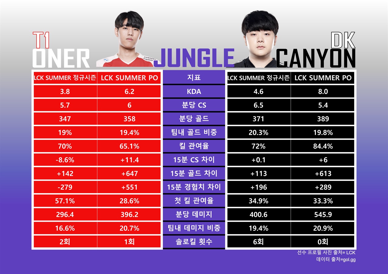 정글러 비교 28일 열리는 2021 LCK 서머시즌 결승전에서 오너와 캐니언이 맞대결을 펼친다.