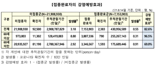  코로나19 백신접종 완료자의 감염예방효과