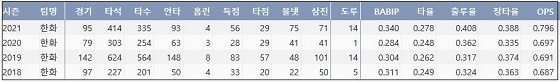  한화 정은원 프로 통산 주요 기록 (출처: 야구기록실 KBReport.com)

