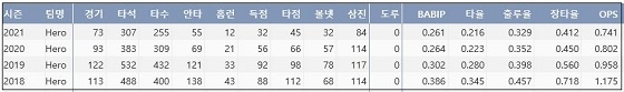  키움 박병호 최근 4시즌 주요 기록 (출처: 야구기록실 KBReport.com)


