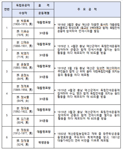  예산군 독립유공자 포상 전수자 명단