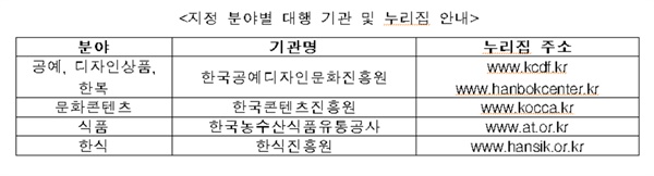 우수문화상품 지정 분야별 대행 기관 및 누리집 안내