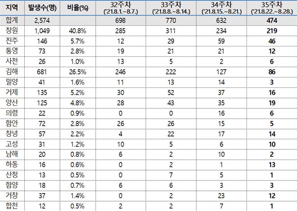  경남지역 코로나19 확진자, 8월 1~28일 사이 4주 동안 1주 간격 시군별 발생 현황