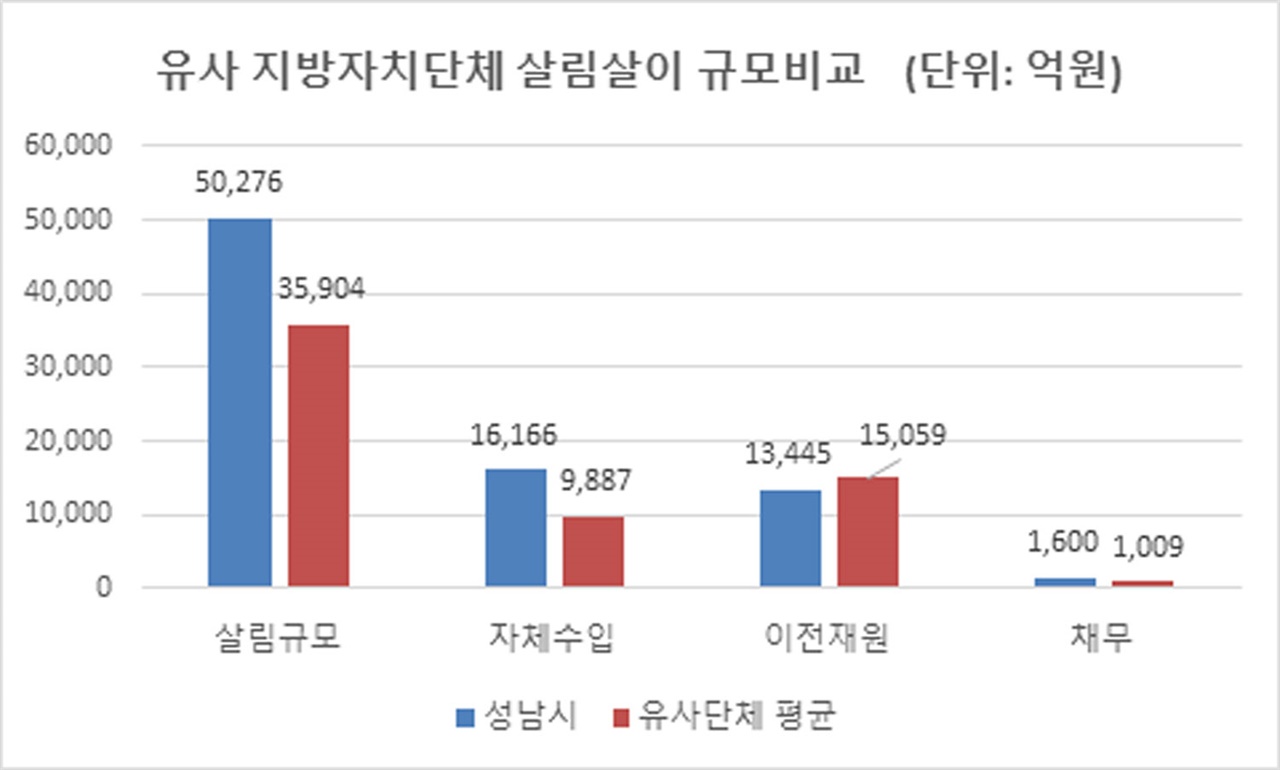 성남시와 유사 지방자치단체 살림살이 규모 비교 그래프