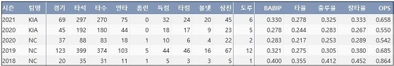  KIA 김태진 최근 4시즌 주요 기록 (출처: 야구기록실 KBReport.com)

