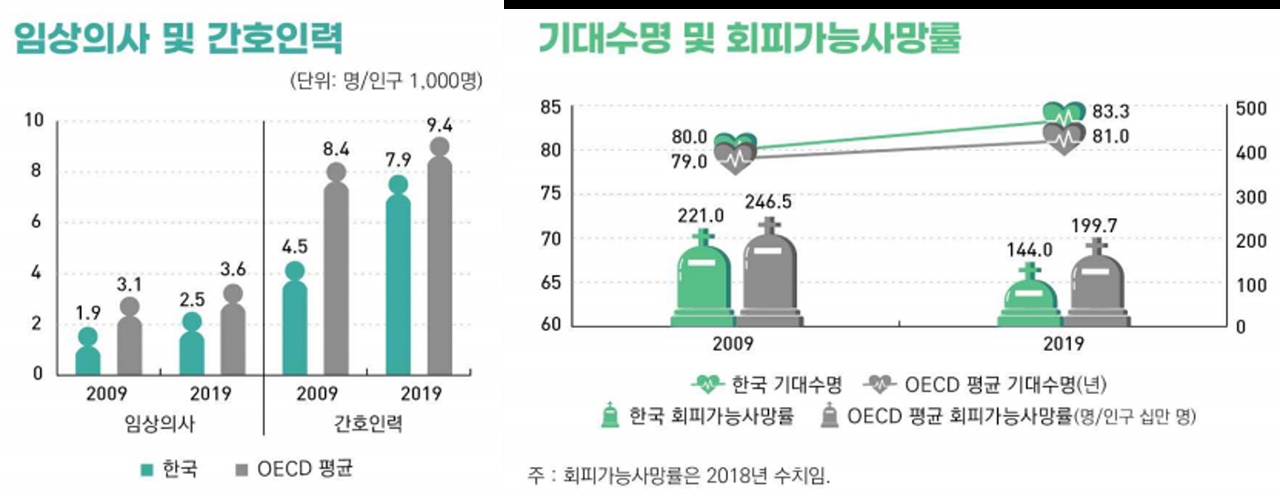 한국은 의료진 수는 적지만 효율적인 운영 덕분에 의료체계의 질이 매우 높다. (경제협력개발기구 보건통계로 보는 우리나라의 보건의료)