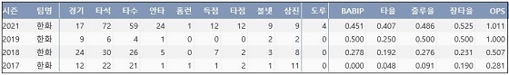  한화 김태연 프로 통산 주요 기록 (출처: 야구기록실 KBReport.com)

