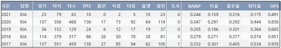  KIA 나지완 최근 5시즌 주요 기록 (출처: 야구기록실 KBReport.com)


