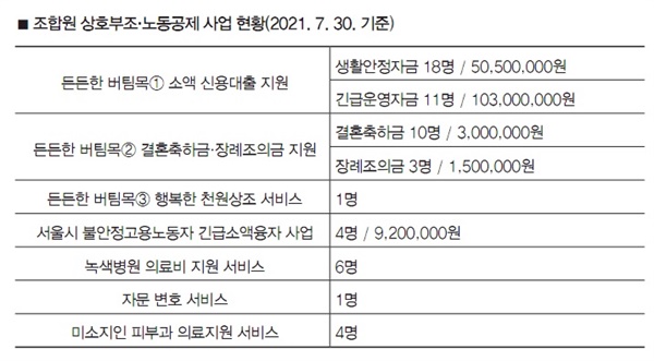  조합원 상호부조 노동공게 사업현황(2021. 7. 30. 기준)