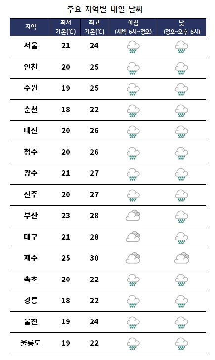 주요 지역별 내일날씨 전망