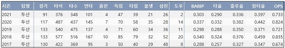  두산 허경민 최근 5시즌 주요 기록 (출처: 야구기록실 KBReport.com)