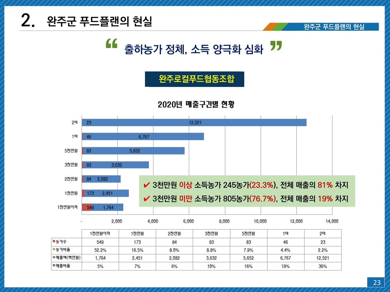 표의 ‘소득농가’는 ‘농업소득’을 의미함.