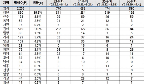  경남지역 코로나19 확진자, 8월 8일부터 9월 4일까지 주간 발생 현황.