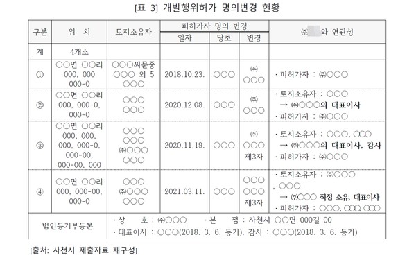 경남도 종합감사 보고서 내용 중 일부. 각각 다른 시기에 개발허가를 받은 땅을 한 업체에서 매입했다. (자료=경남도)