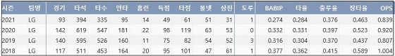  LG 김현수 최근 4시즌 주요 기록 (출처: 야구기록실 KBReport.com)


