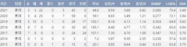  롯데 김원중의 주요 투구기록(출처:야구기록실 KBReport.com)