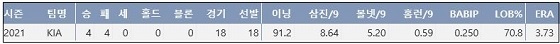  KIA 이의리 2021시즌 주요 기록 (출처: 야구기록실 KBReport.com)