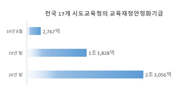  전국 17개 시도교육청의 교육재정안정화기금 추이. 안정화기금은 저축했다가 어려울 때 꺼내 쓰는 돈이다. 안정화기금 없으면, '연말 보도블럭 뜯기'나 연례적인 이월이 교육계에서도 벌어질 수 있다. 