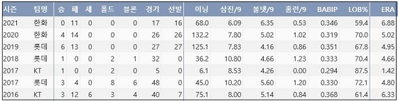  한화 장시환 최근 5시즌 주요 기록 (출처: 야구기록실 KBReport.com)
