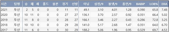  두산 유희관 최근 5시즌 주요 기록 (출처: 야구기록실 KBReport.com)


