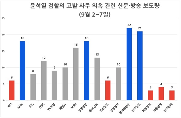 ‘윤석열 검찰 고발 사주 의혹’ 관련 신문 지면·방송 저녁종합뉴스(9월 2~7일) 보도량 ⓒ민주언론시민연합