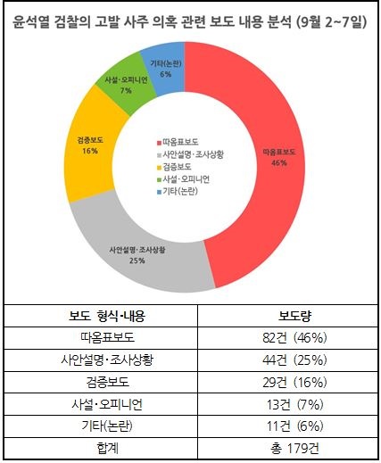 ‘윤석열 검찰 고발 사주 의혹’ 관련 보도 내용 분석 결과(9월 2~7일) ⓒ민주언론시민연합