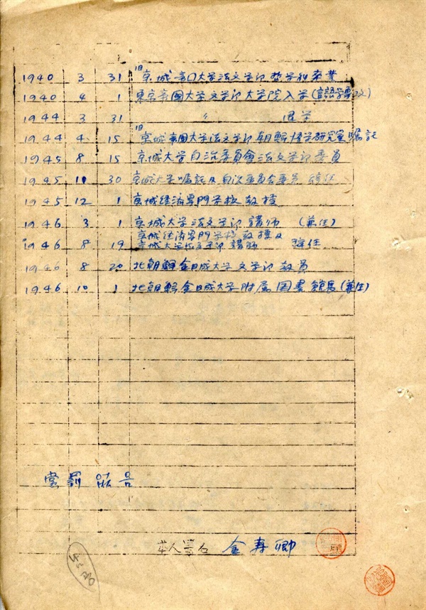 1946년 12월 28일 김수경이 김일성대학에 제출한 자필 이력서다. 두 페이지로 작성한 김수경의 이력서 중 뒷면이다. 김수경은 '김일성대학 문학부 교원(교수)과 부속도서관장을 겸임'한다는 내용을 최근 경력으로 써넣었다.