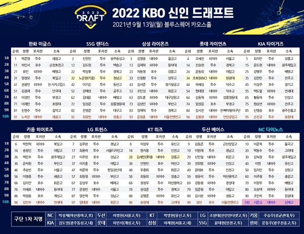  2022 KBO 신인 드래프트를 통해 선발된 선수들의 명단.