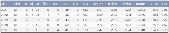  kt 김재윤 최근 5시즌 주요 기록 (출처: 야구기록실 KBReport.com)