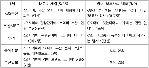  부산시-소더비부산 업무협약 관련 지역언론 보도 목록