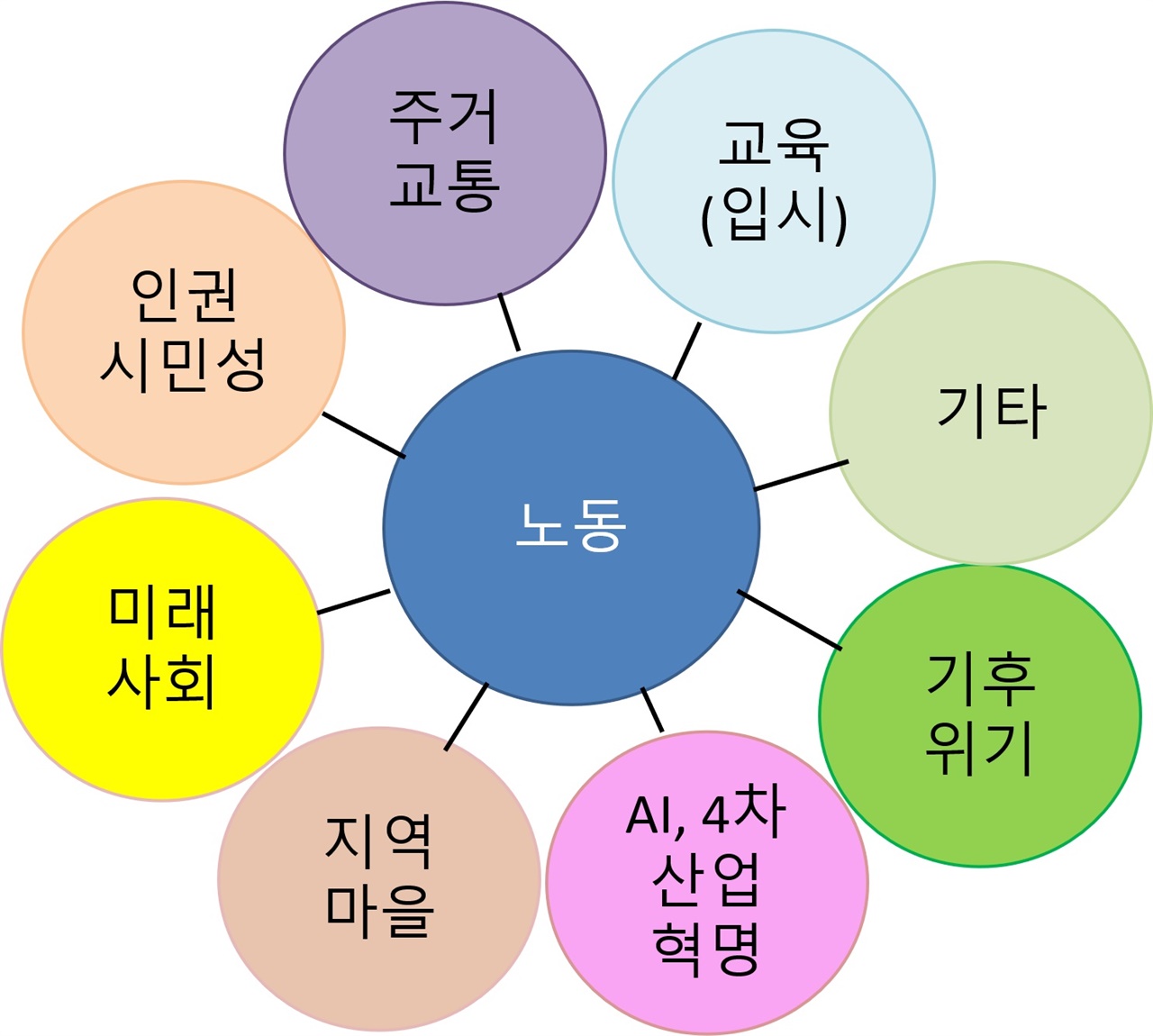 노동을 둘러싼 사회의 모습들 사회에서 일어나는 현상들의 중심과 바닥에는 노동이 있다. 