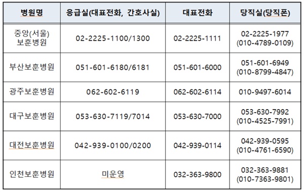  보훈병원 주요 연락처