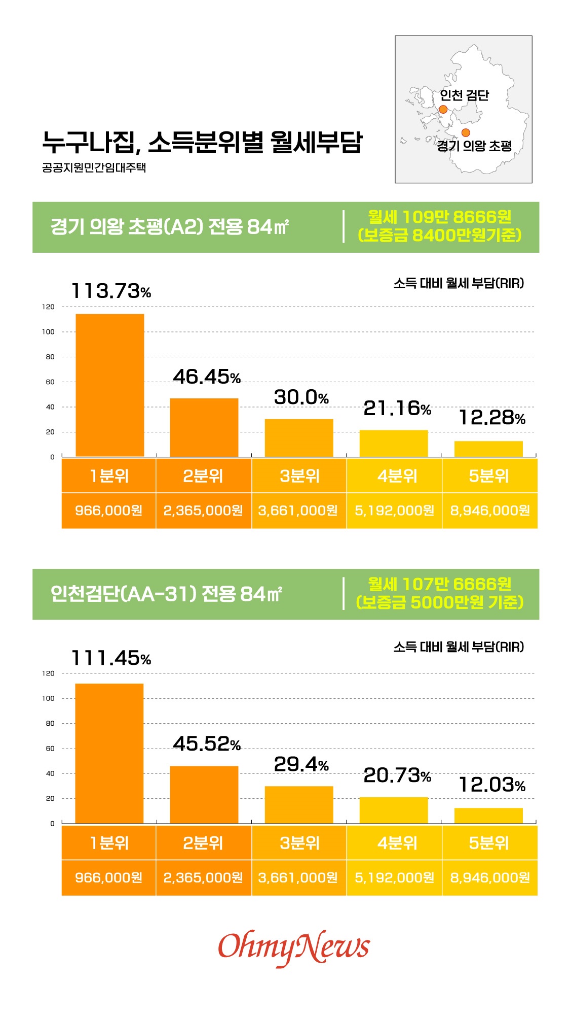 누구나집, 소득분위별 월세부담