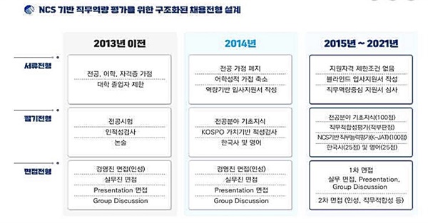  한국남부발전 블라인드채용 이후 제도 변화