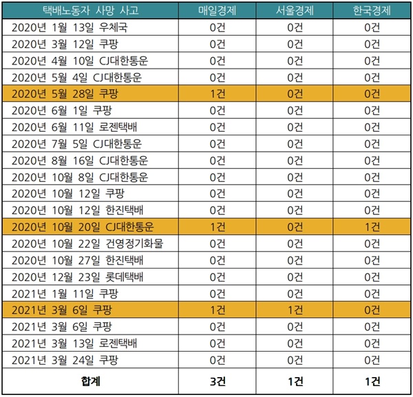 2020년 1월 1부터 2021년 3월까지 택배노동자 21명이 숨졌지만, 3개 경제지 지면에 실린 사망사건은 3건에 불과했다. 택배노동자과로사대책위원회 자료