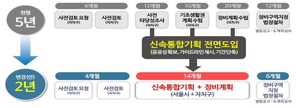 서울시의 신속통합기획 개념도. 재개발 구역 지정 소요 기간이 기존 5년 이상에서 2년 이내로 단축된다.