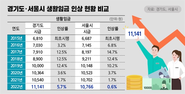 경기도.서울시, 생활임금 인상 현황 비교