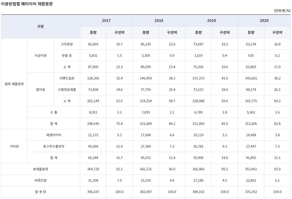  폐타이어 발생량과 이용방법별 재활용량