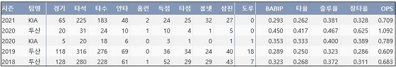  KIA 류지혁 최근 5시즌 주요 기록 (출처: 야구기록실 KBReport.com)


