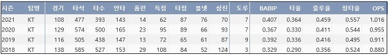  kt 강백호 프로 통산 주요 기록 (출처: 야구기록실 KBReport.com)

