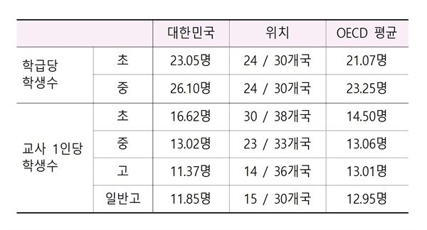  OECD 홈페이지(www.oecd.org)에서 수치들 추출하여 재구성. 학교교육의 기초여건이라는 학급당 학생수와 교사 1인당 학생수가 대한민국은 OECD 중하위권이다. 